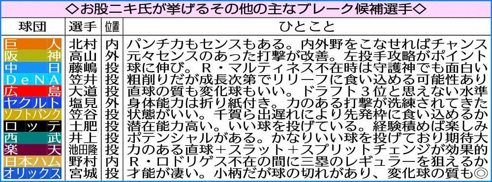 【画像・写真】「プロウト」お股ニキ氏　西武・高橋＆ソフトバンク・三森を今季ブレーク選手に指名