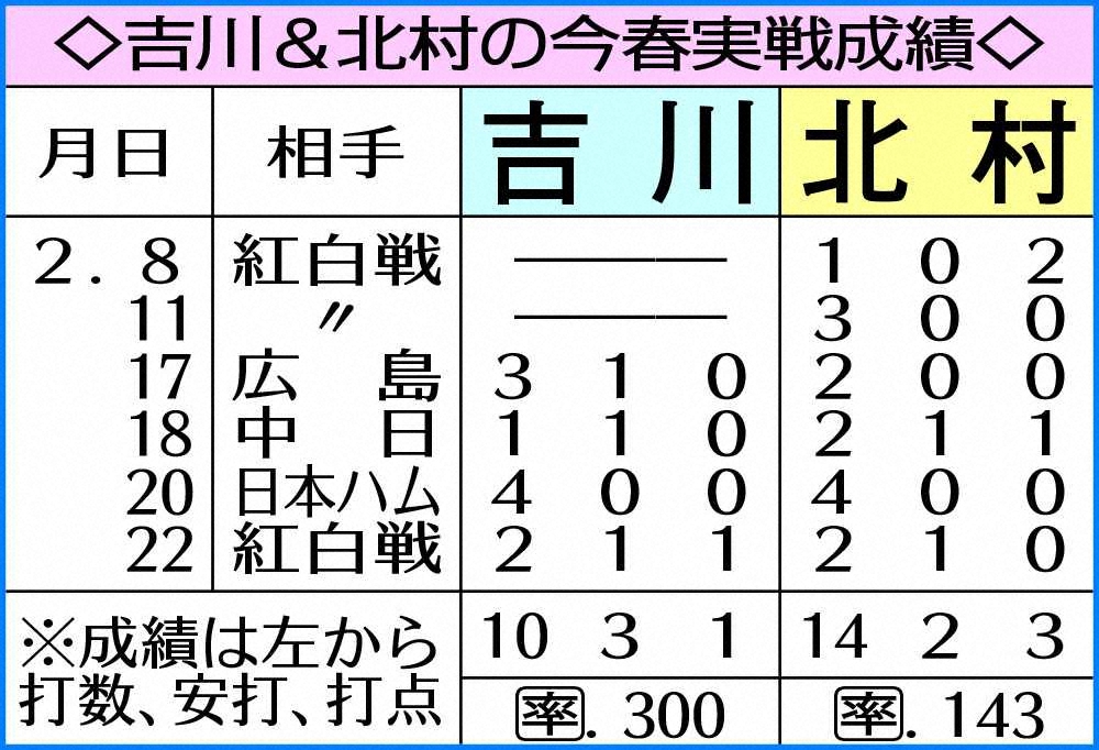 【画像・写真】巨人・吉川、不動の二塁手へ一発回答！原監督「まだまだ可能性秘めている」