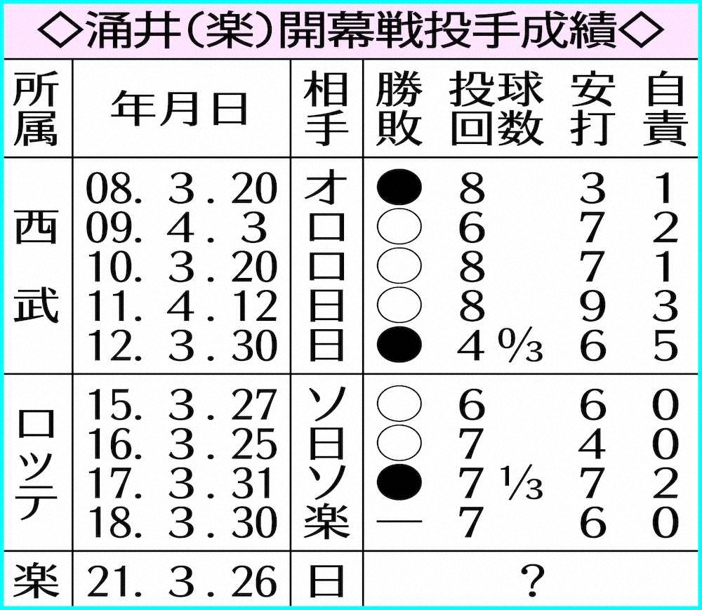 【画像・写真】楽天・涌井、2回零封で偉業デモ　パ初の3球団大役見えた「投げたいけど監督が決めること」