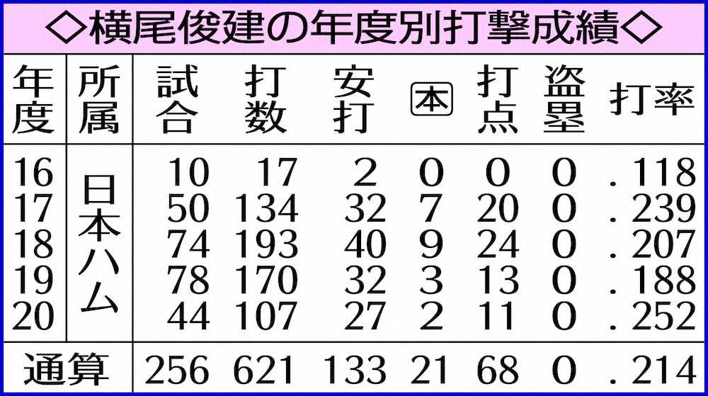 【画像・写真】日本ハム・横尾と楽天・池田隆が交換トレード　コロナ下で助っ人合流遅れが影響