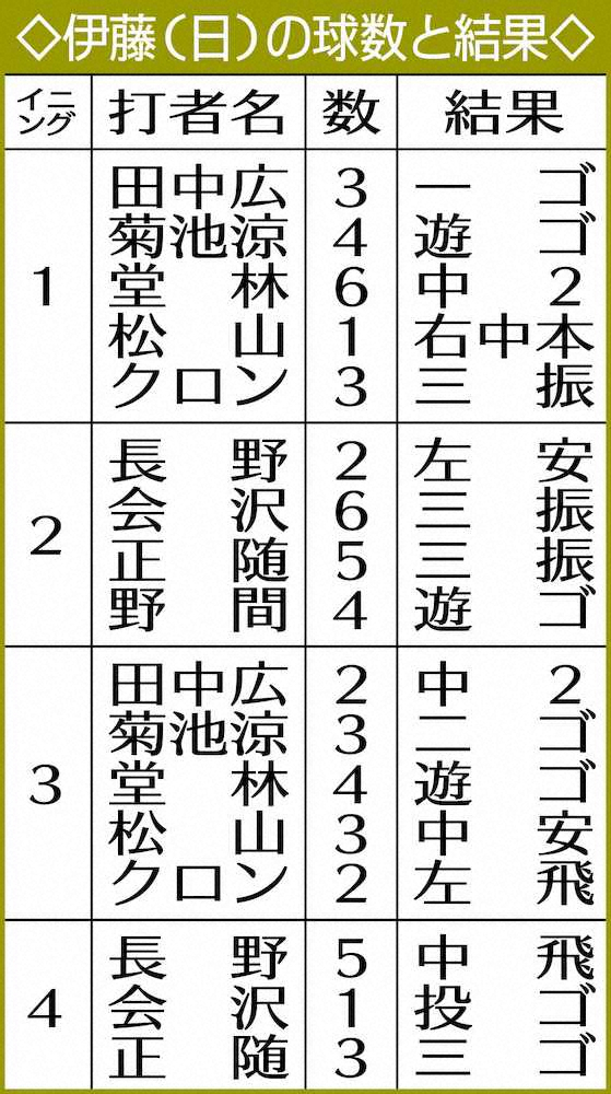 【画像・写真】日本ハム1位・伊藤　4回3失点もテーマ明確　球数削減へ「4球以内」に手応え
