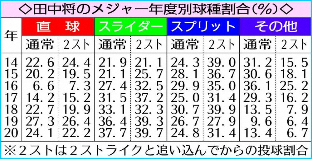 【画像・写真】楽天・マー君、魅せた“対応力”　決め球スプリット痛打→スライダーに切り替え奏功