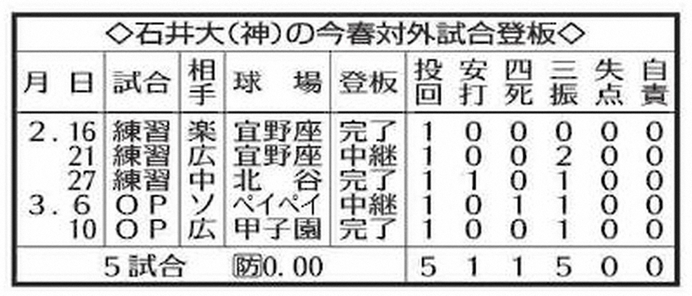 【画像・写真】阪神・石井大　満点の甲子園デビュー　開幕1軍ほぼ当確　ドラフト74番目指名の“伏兵”に春