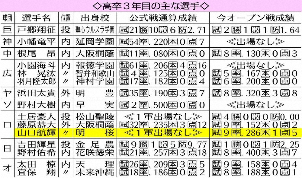 【画像・写真】ロッテ・山口「3年目　開幕メンバー　つかみ取る！」大砲覚醒、開幕間近の心境を詠む