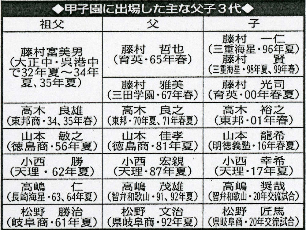 【画像・写真】選抜直前連載【新しい時代のはじめに（２）】父子3代…3元号で聖地の勇姿
