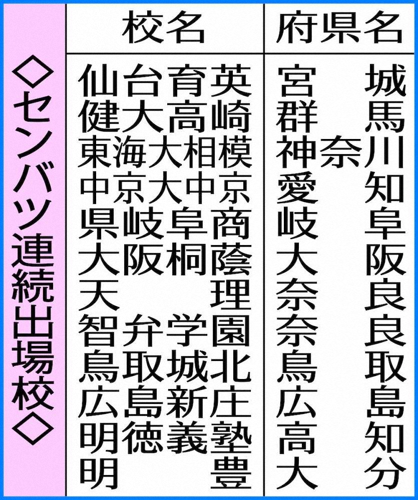 【画像・写真】昨年に続きセンバツ選出の12校　「3年生の分まで」思い背負い日本一へ