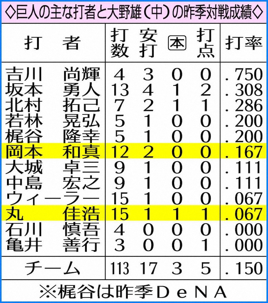 【画像・写真】巨人・丸の“一手”　大野雄詰める適時打　球界屈指の将棋通、配球読み天敵攻略の糸口見せた！