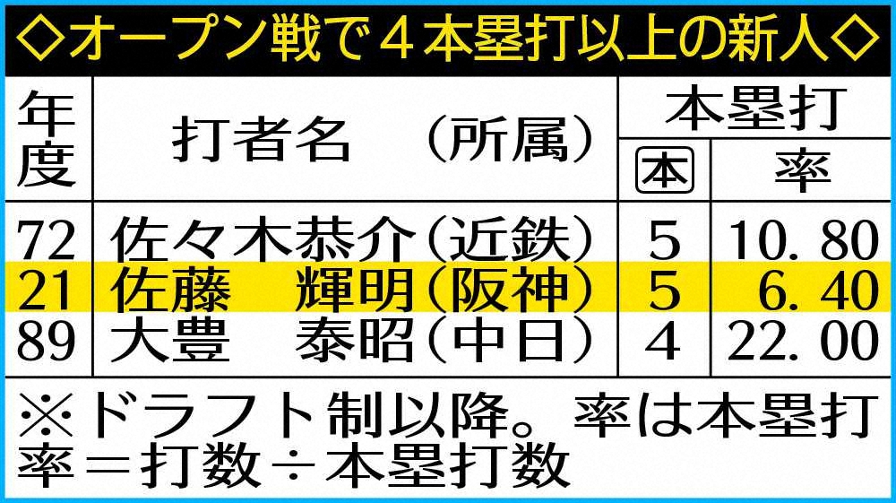 【画像・写真】阪神・佐藤輝が「無敵弾」　OP戦新人最多の5号　執拗な内角攻めを130メートル弾ではね返した