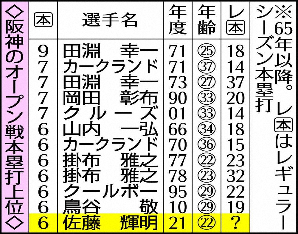 【画像・写真】OP戦6発！阪神・佐藤輝は「ON級」「新人最多」「金本知憲以来」「シーズン2桁弾」