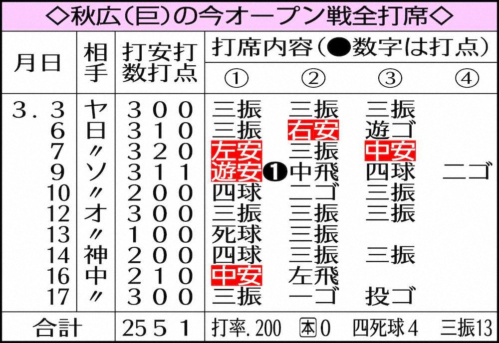 【画像・写真】巨人ドラ5秋広　開幕2軍決定的も“松井の道”へ　20日イースタンL開幕戦から再出発