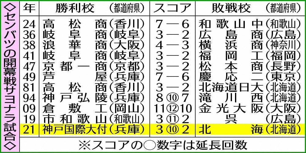 【画像・写真】令和最初のセンバツ勝利の裏に「勝負メシ」、神戸国際大付・関　10回サヨナラ打で“勝つ”