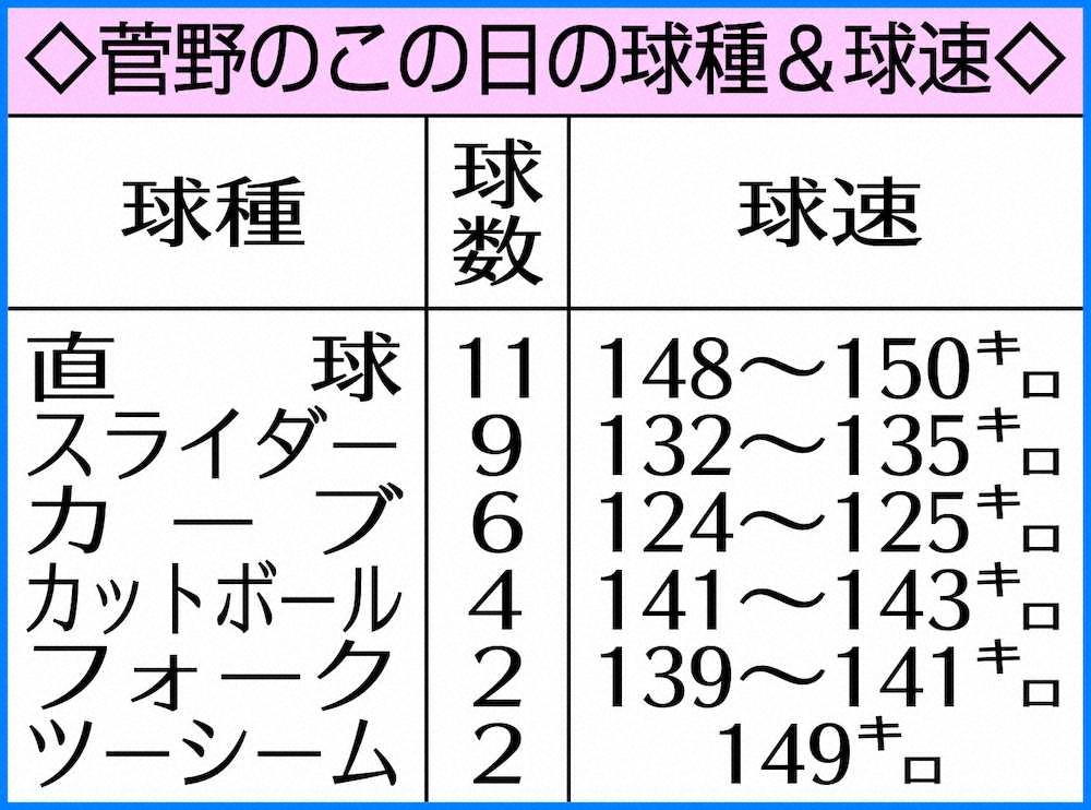 【画像・写真】巨人・菅野　開幕前最終登板で3回1安打、実戦4戦13イニング無失点で「完成度100％」