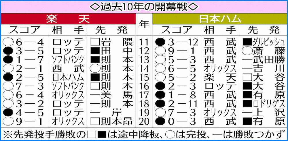【画像・写真】楽天・石井監督V宣言！嵐・相葉から贈られた腕時計を着け出陣　東北に“Happiness”届ける