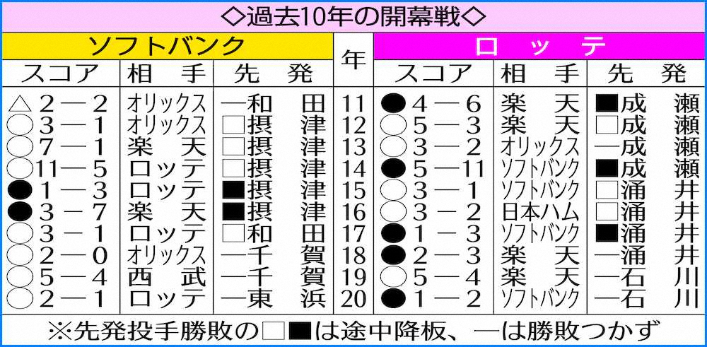 【画像・写真】ロッテ・鳥谷　5年ぶり開幕スタメンも「いいスタートを切れるように頑張りたい」