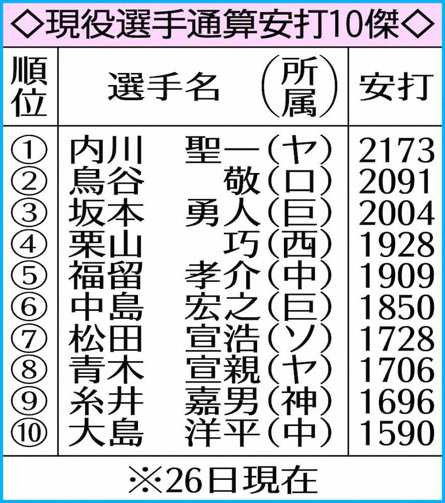 【画像・写真】西武・栗山がオリックス・由伸撃ちマルチ　プロ20年目が球団生え抜き初の2000安打へ好発進