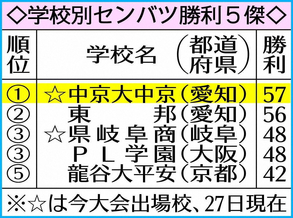 【画像・写真】中京大中京・畔柳　中2日もへっちゃら！今大会最速149キロで、選抜最多57勝目に花添えた