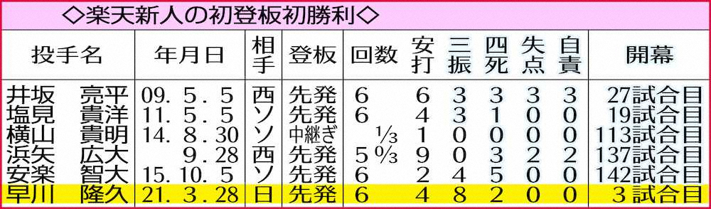 【画像・写真】楽天・早川、快投デビューでプロ1勝！球団新人最速開幕3戦目　全ての始まりは高校時代の“練習台”