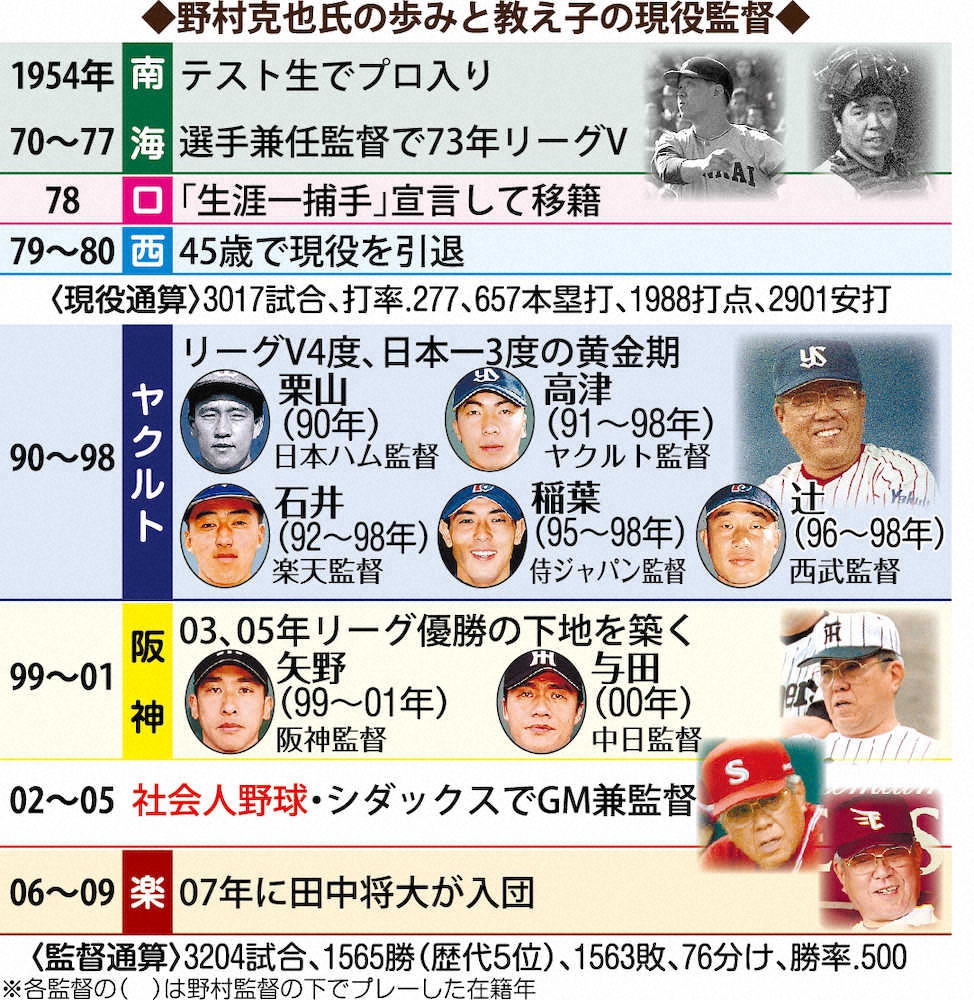 【画像・写真】阪神・矢野監督　野村イズム継承誓う「受け継いできたものもある。教えてもらったものを伝えていく」