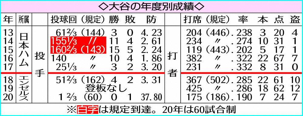 【画像・写真】エンゼルス・大谷　究極の二刀流　ルースもできなかったW規定到達へ　今季初登板は4・5Wソックス戦
