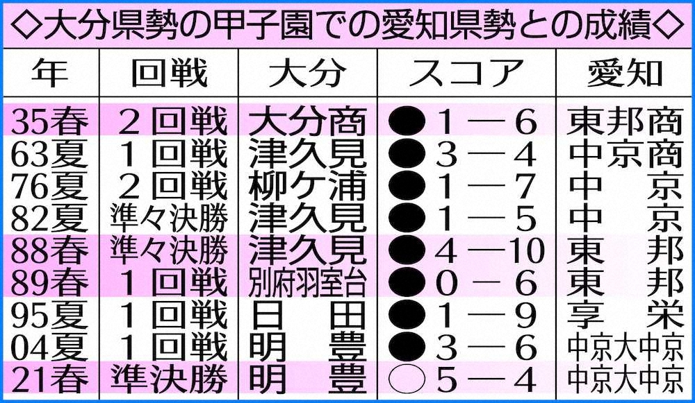 【画像・写真】堅守の明豊が全国制覇に王手!川崎監督「優勝は100、負けは0くらいの覚悟で」