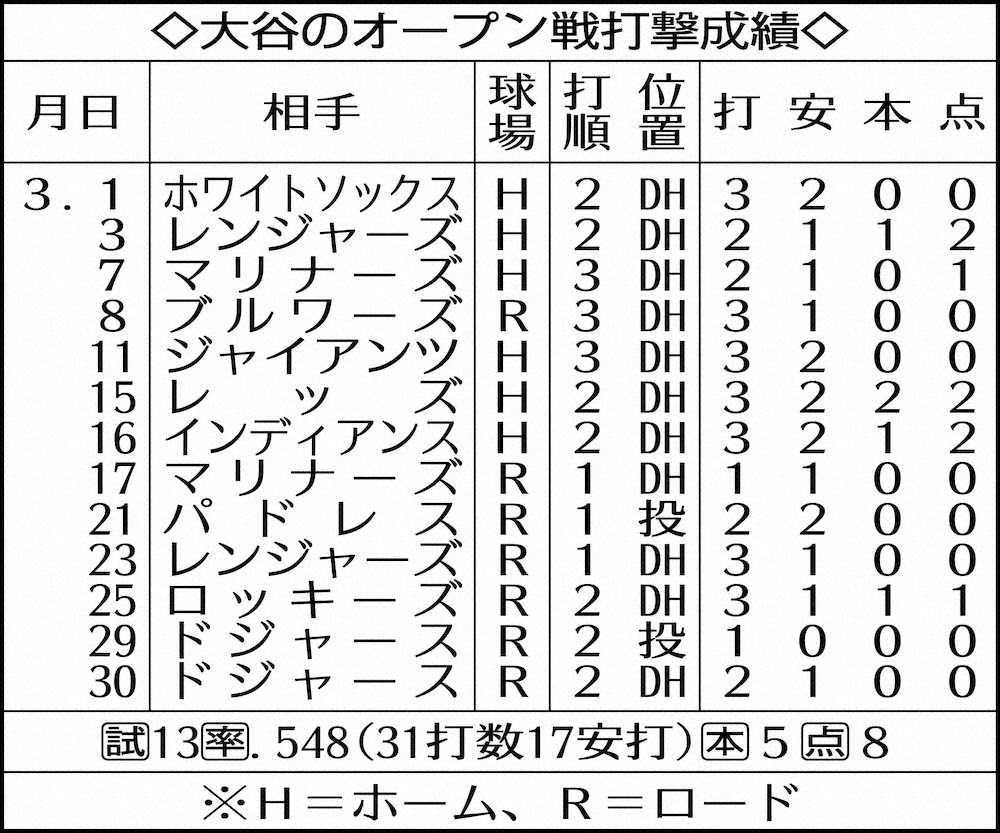【画像・写真】エンゼルス・大谷　OP戦打率過去最高・548締め、打者出場13試合で無安打わずか1試合