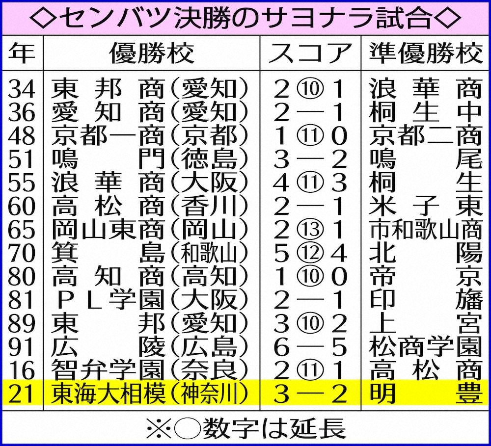 【画像・写真】東海大相模　サヨナラで10年ぶり3度目V　門馬監督「2年分の春」制した令和初代王者