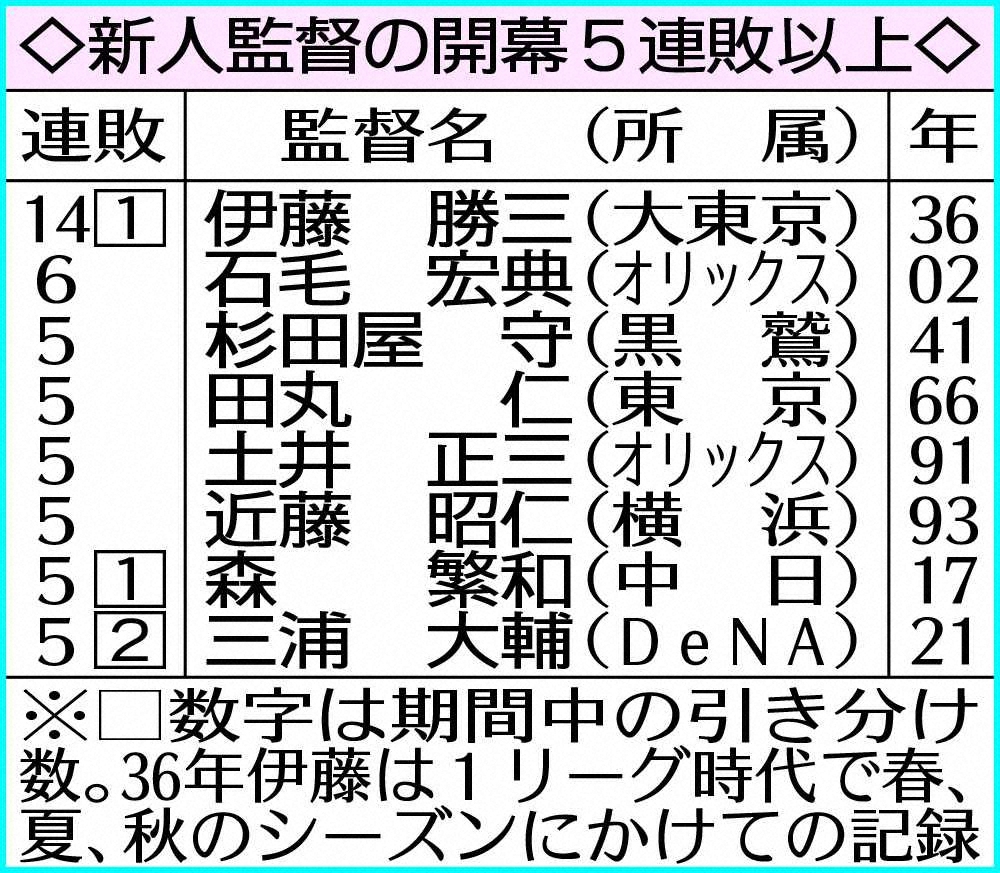 【画像・写真】DeNA　球団ワースト開幕7戦勝ちなし　11点翌日に0点　三浦監督「結果は受け止めないと」
