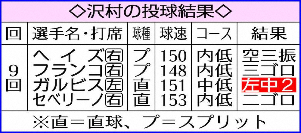 【画像・写真】レッドソックス・沢村　満点デビュー1回1K零封「とてもいい時間だった」