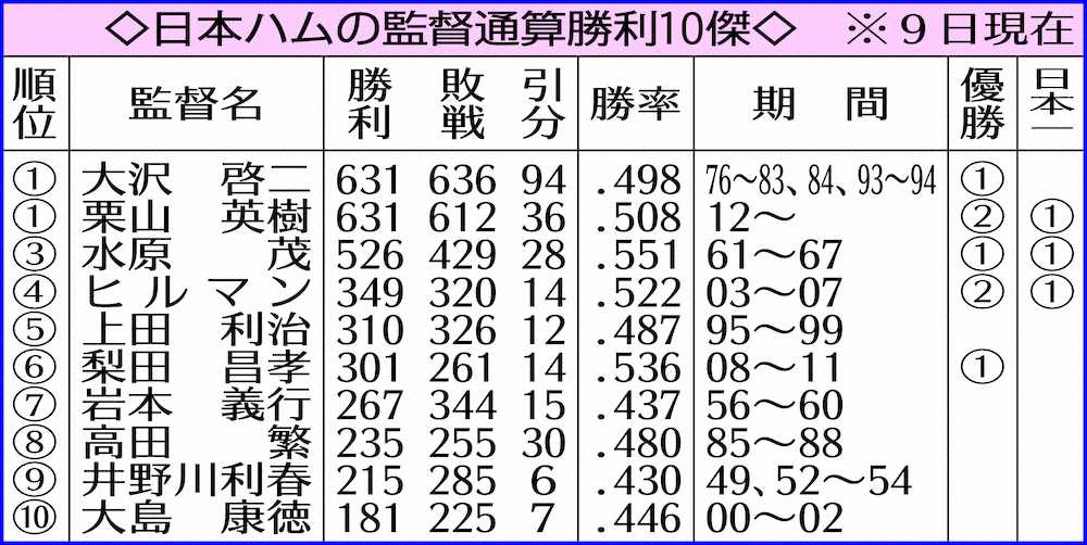【画像・写真】日本ハム・栗山監督　“大沢親分”に並ぶ球団最多631勝！連敗は7でストップ
