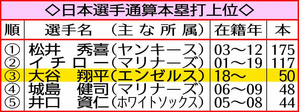 【画像・写真】エンゼルス・大谷　日本人メジャー最速50号！松井より396打席早い997打席で到達