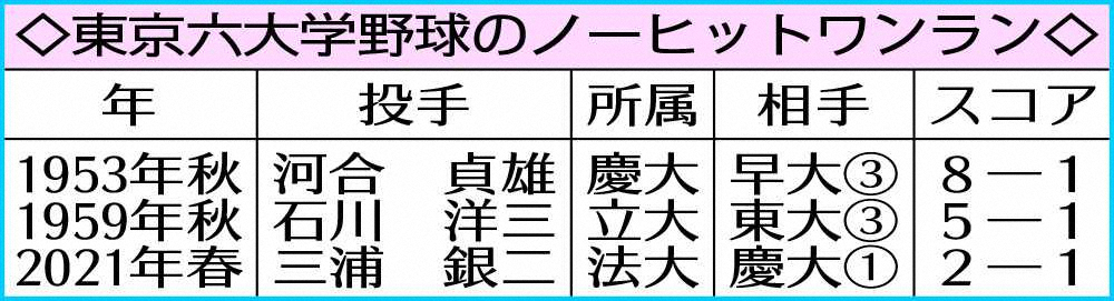 【画像・写真】62年ぶり珍記録！法大・三浦が“ノーヒットワンラン”　東京六大学、2年ぶりの春開幕
