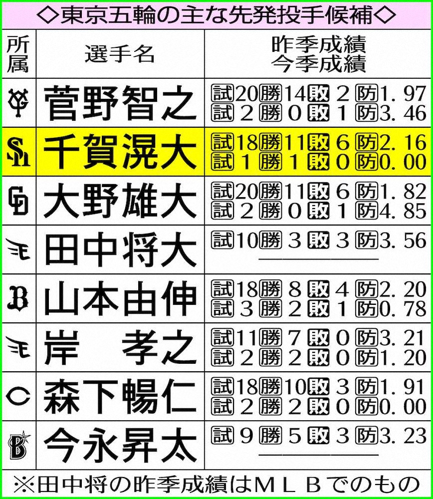 【画像・写真】千賀、五輪出場絶望的　ソフトB＆侍に大打撃、負傷した左足首は靭帯損傷で全治2～3カ月