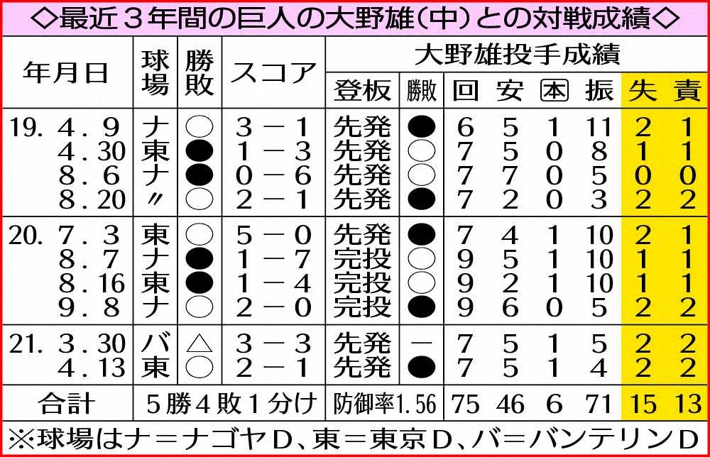 【画像・写真】巨人・広岡、移籍1号がV弾！天敵・大野雄撃ち“当落線上”の内野手「激しい争い食らいつく」