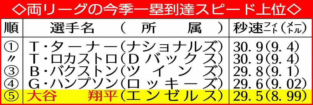 【画像・写真】エンゼルス・大谷　日米通算99号ソロ含む3安打1打点　米メディア「現実離れしている」