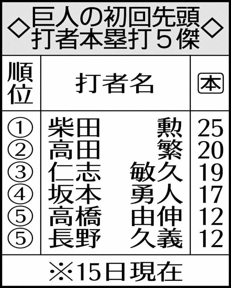【画像・写真】巨人・松原が先頭弾！セ育成ドラフト出身初　7戦連続1番起用の原監督に通算1100勝贈った