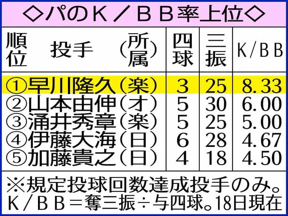 【画像・写真】楽天、首位タイ浮上！早川が自己最長8回1失点2勝、“一流”の証「K/BB率」驚異の8・33