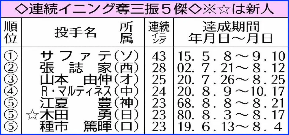 【画像・写真】日本ハム・伊藤、新人最多更新なるか…デビューから19イニング連続奪三振中、木田勇の記録まであと4