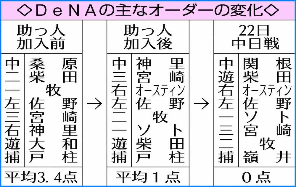 【画像・写真】DeNA2年ぶり10連敗…9回失策で決勝点献上　頼みの綱ソトら不調で打線機能せず今季4度目零敗