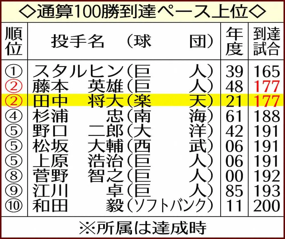 【画像・写真】「ただいま！」楽天・マー君、日本復帰1勝が最速100勝　6回1失点、仙台お立ち台で笑顔の第一声