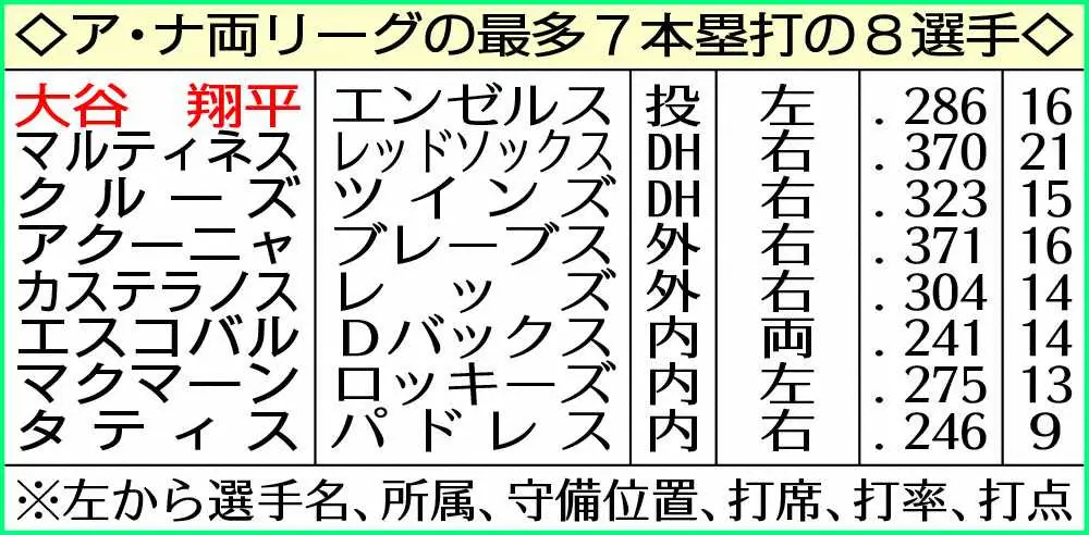 【画像・写真】大谷翔平が両リーグトップタイの7号　さあ3度目先発だ　本塁打トップで先発は100年前のルース以来