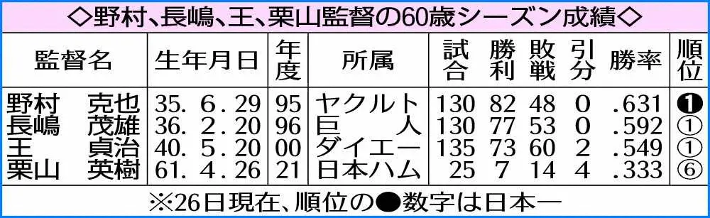 野村、長嶋、王、栗山監督の60歳シーズン成績