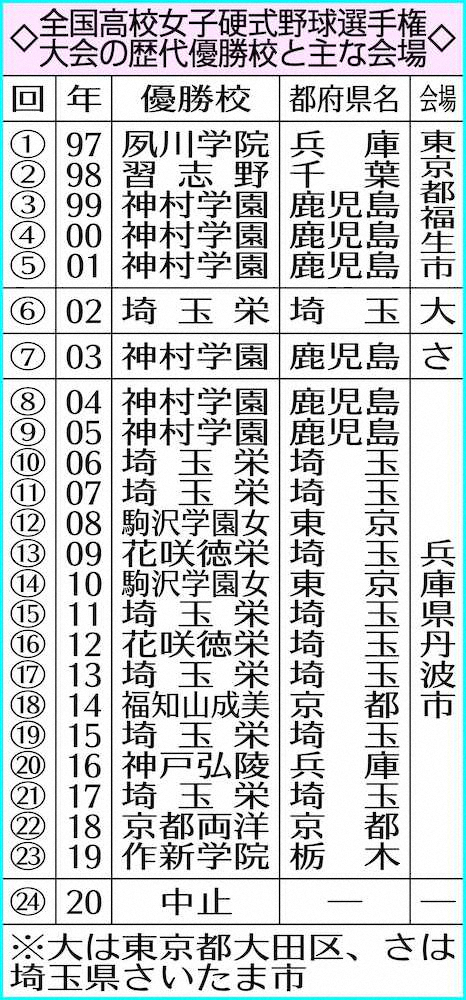 全国高校女子硬式野球選手権大会の歴代優勝校と主な会場 スポニチ Sponichi Annex 野球