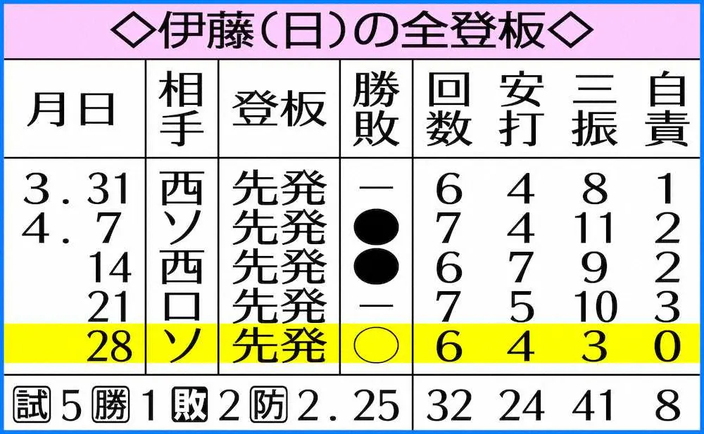 【画像・写真】日本ハム・大海1勝！ソフトバンクに雪辱6回零封　全5試合QSやっと報われた