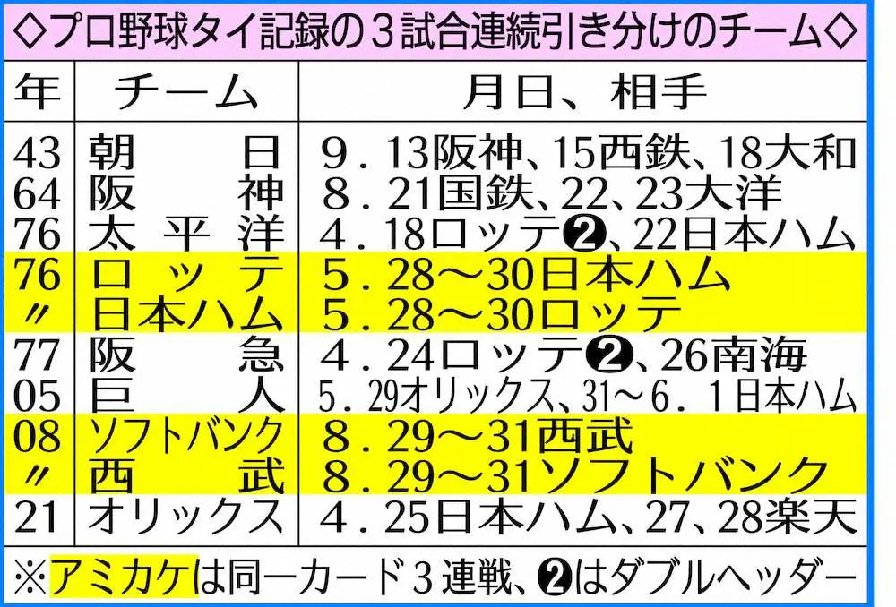 【画像・写真】オリックス・由伸　9回無失点“完投”で防御率1位浮上　則本昂との投げ合い、今季最短2時間12分で終了