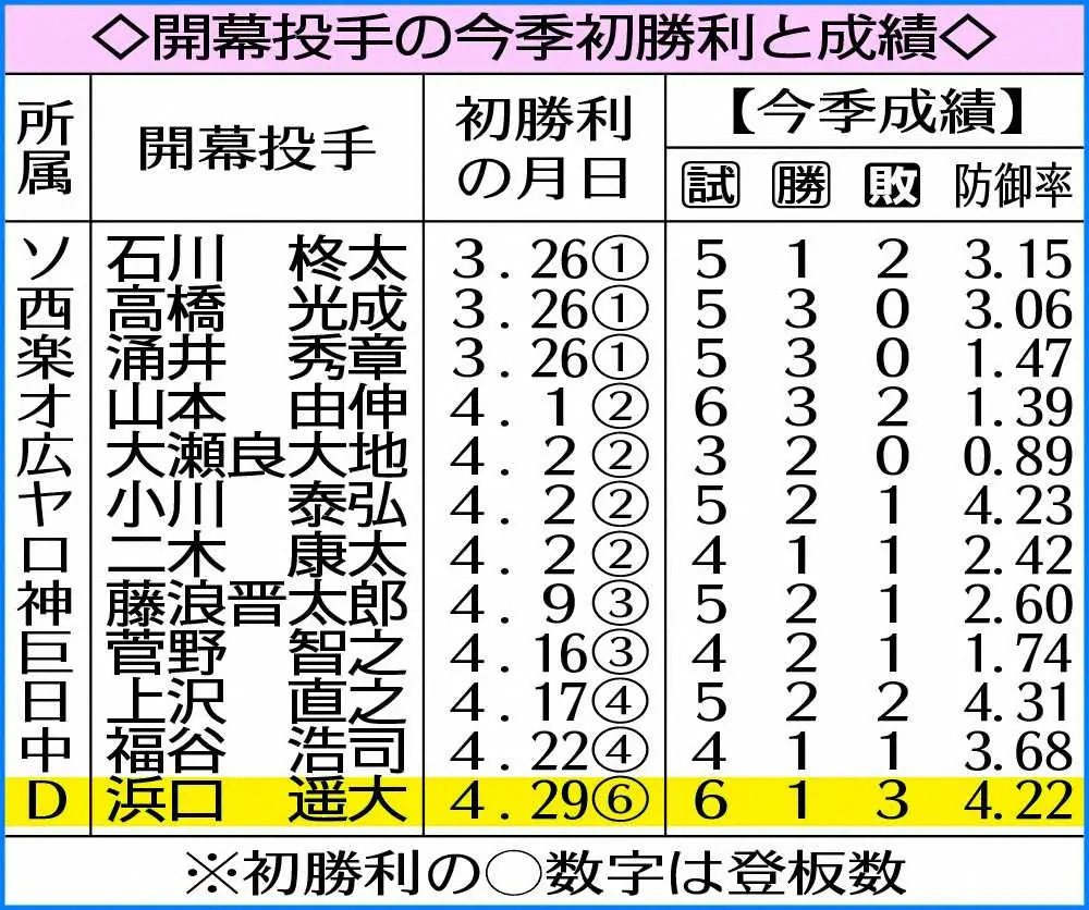 【画像・写真】DeNA・浜口、お待たせ1勝！12球団開幕投手“大トリ”6度目登板　番長流“強心臓トレ”生きた
