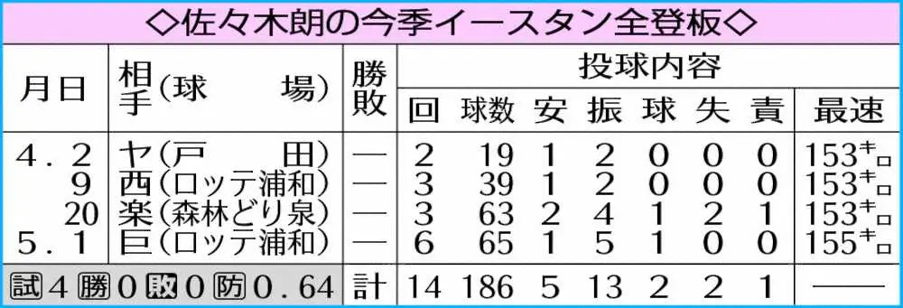 【画像・写真】ロッテ・朗希　最短15、16日西武戦で1軍デビューへ　井口監督「今月中のどこかでチャンスあれば」