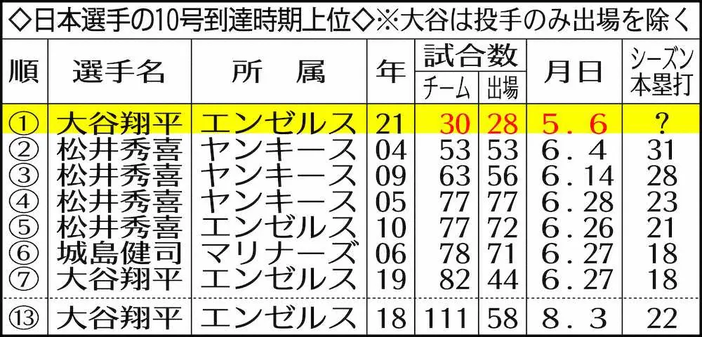 【画像・写真】エンゼルス・大谷　日本人最速更新トップタイ10号　プホルス時代の終わりを告げて時代の顔に