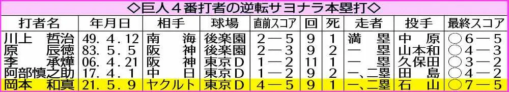 【画像・写真】巨人・岡本が初サヨナラ弾！母の日に贈る2打席連発「丈夫な体に産んでくれて感謝しています」