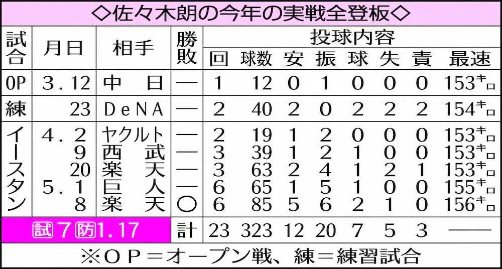 【画像・写真】朗希が!ついに!!投げる!!!　16日有力