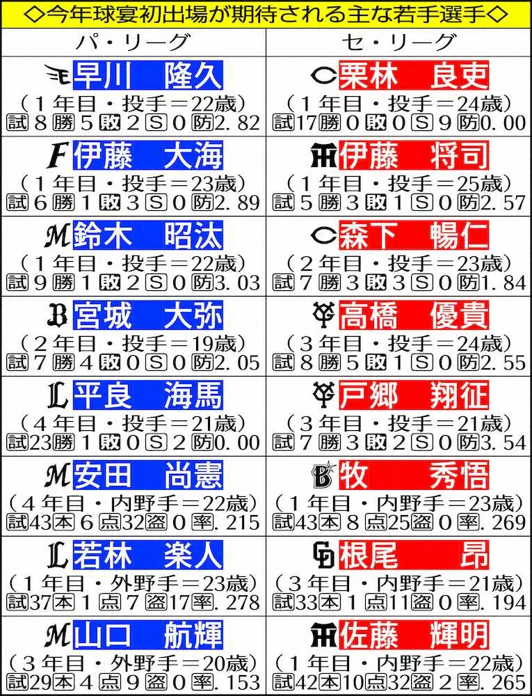 【画像・写真】DeNA・牧　球宴ノミネート確実、新人二塁手で選出なら球団史上初